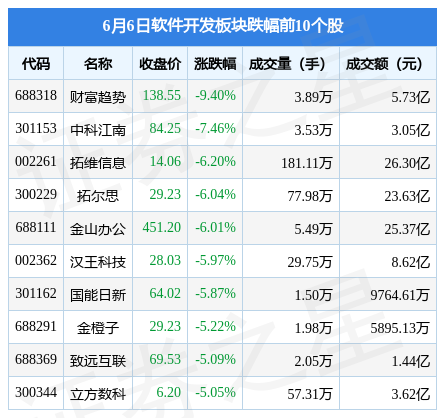 开云体育 开云官网软件开发板块6月6日跌328%财富趋势领跌北向资金增持789亿元(图2)