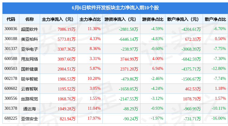 开云体育 开云官网软件开发板块6月6日跌328%财富趋势领跌北向资金增持789亿元(图3)