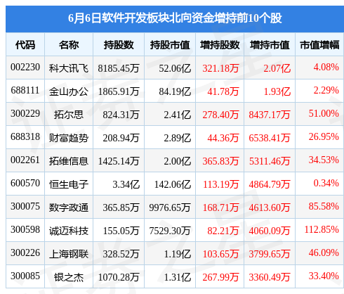 开云体育 开云官网软件开发板块6月6日跌328%财富趋势领跌北向资金增持789亿元(图4)