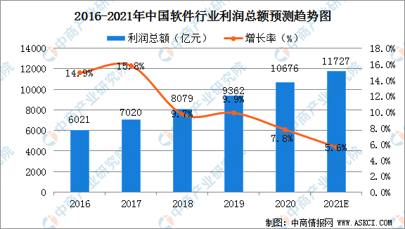 开云 开云体育平台2021年中国软件行业市场规模及行业发展趋势分析（图）(图2)