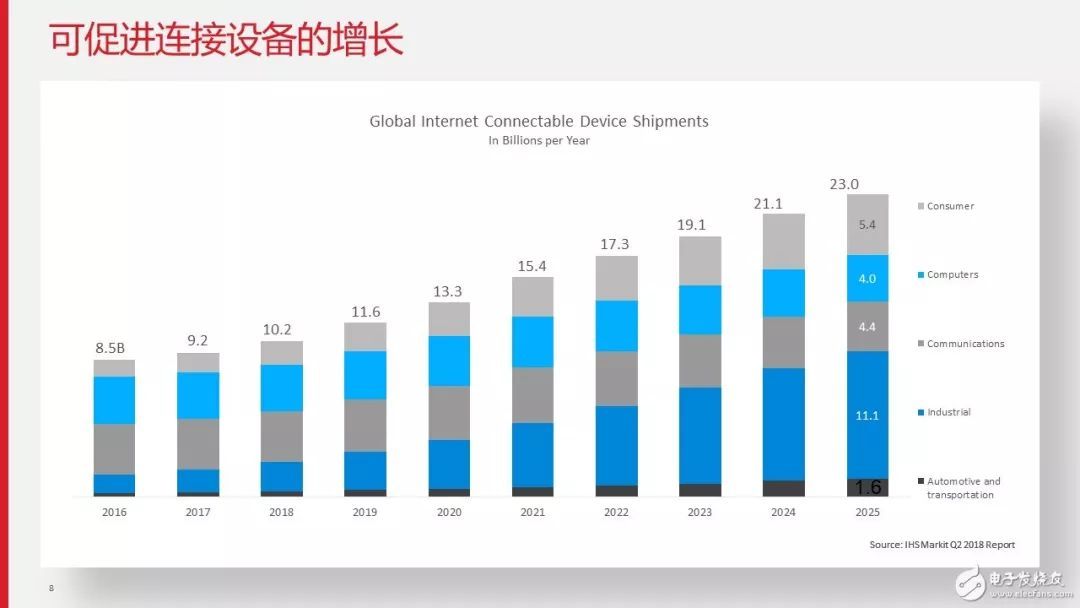 观点云集干开云体育 开云官网货都在这里！14大亮点带你看准IoT！(图6)