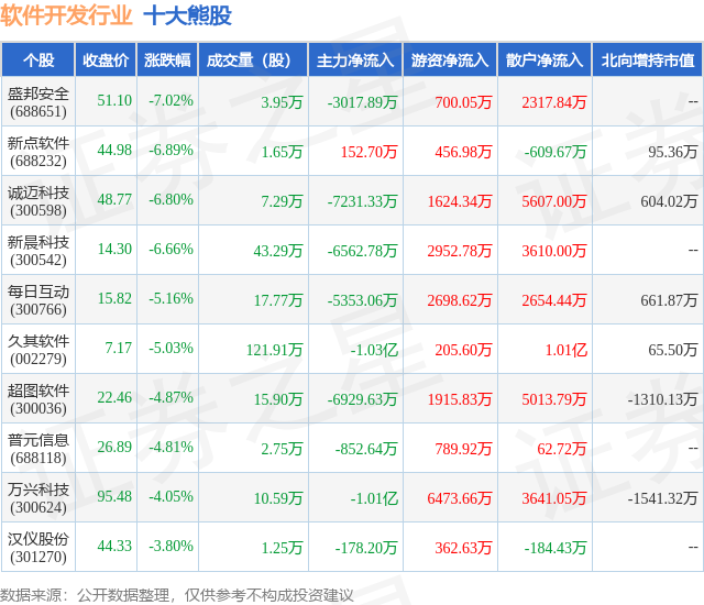 开云APP 开云官网入口8月15日软件开发行业十大熊股一览(图1)