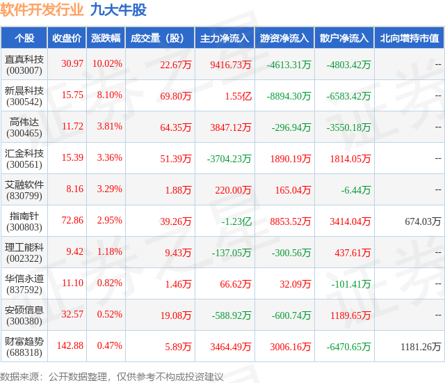 开云体育 Kaiyun.com 官网入口8月25日软件开发行业九大牛股一览(图1)