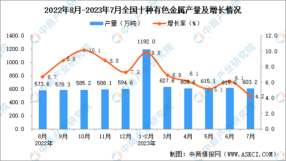 2023年7月全国十种有色金属产量数据统计分析开云体育 Kaiyun.com 官网入口(图1)