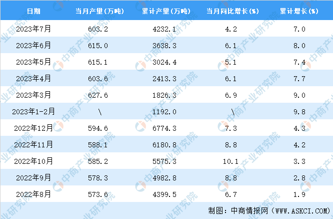 2023年7月全国十种有色金属产量数据统计分析开云体育 Kaiyun.com 官网入口(图2)
