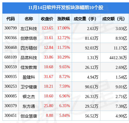 软件开发板块11月14日涨104%左江科技领涨北向资金增持729亿元开云体育 Kaiyun.com 官网入口(图1)