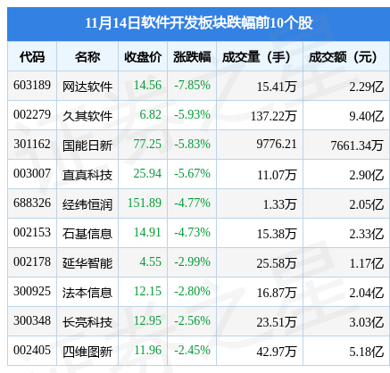 软件开发板块11月14日涨104%左江科技领涨北向资金增持729亿元开云体育 Kaiyun.com 官网入口(图2)
