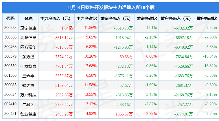 软件开发板块11月14日涨104%左江科技领涨北向资金增持729亿元开云体育 Kaiyun.com 官网入口(图3)
