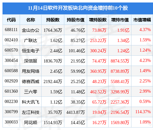 软件开发板块11月14日涨104%左江科技领涨北向资金增持729亿元开云体育 Kaiyun.com 官网入口(图4)