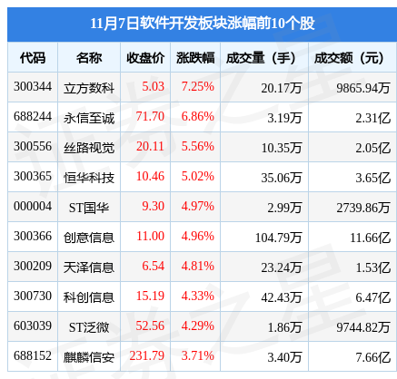 软件开发板块11Kaiyun 开云月7日跌007%理工能科领跌主力资金净流出1183亿元(图1)