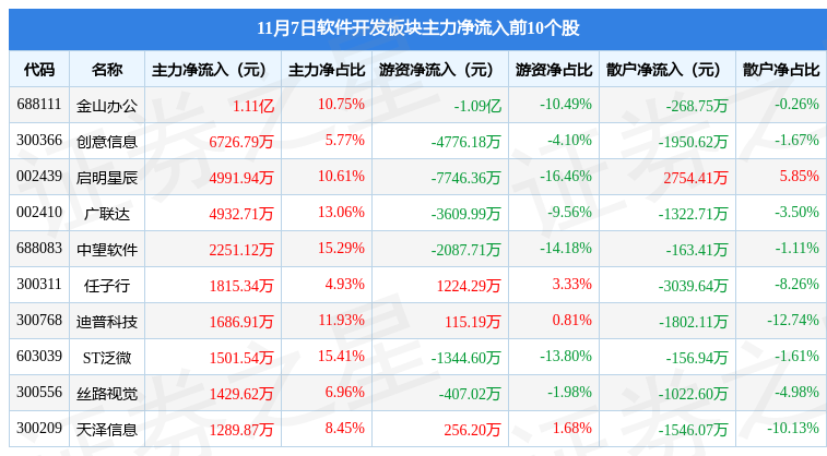 软件开发板块11Kaiyun 开云月7日跌007%理工能科领跌主力资金净流出1183亿元(图3)