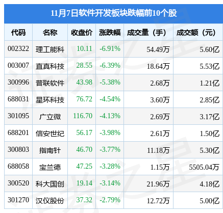 软件开发板块11Kaiyun 开云月7日跌007%理工能科领跌主力资金净流出1183亿元(图2)