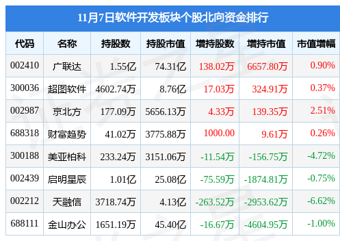 软件开发板块11Kaiyun 开云月7日跌007%理工能科领跌主力资金净流出1183亿元(图4)