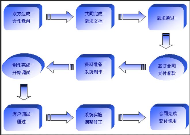 Kaiyun 开云体育小程序开发流程是什么？小程序开发需要注意哪些问题？(图1)
