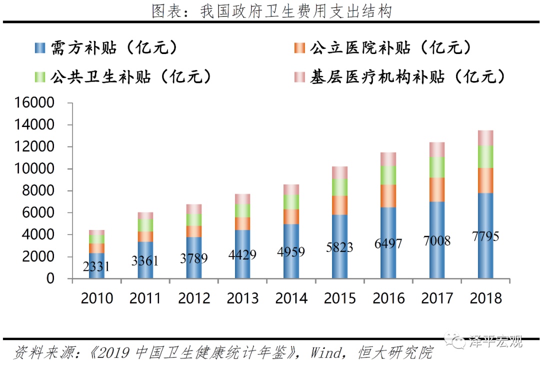 医疗卫生新基建：补短板+科技带Kaiyun 开云体育动(图6)