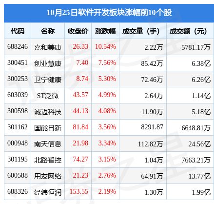 开云 开云体育平台软件开发板块10月25日跌16%直真科技领跌主力资金净流出41亿元(图1)