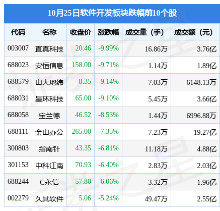 开云 开云体育平台软件开发板块10月25日跌16%直真科技领跌主力资金净流出41亿元(图2)