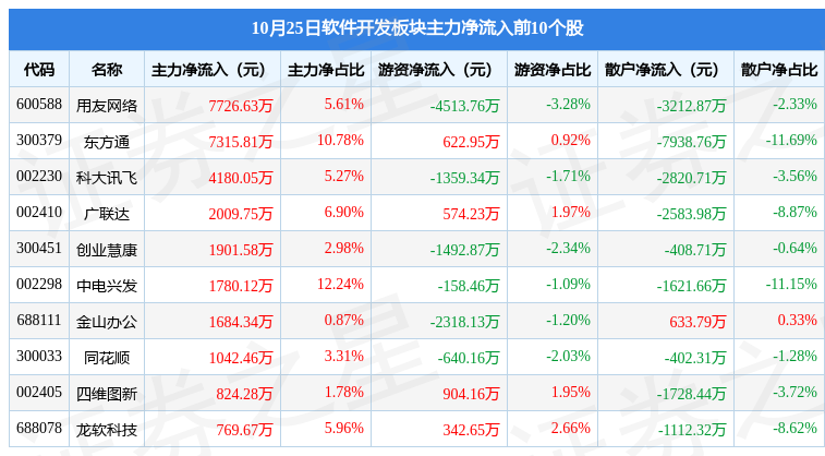 开云 开云体育平台软件开发板块10月25日跌16%直真科技领跌主力资金净流出41亿元(图3)