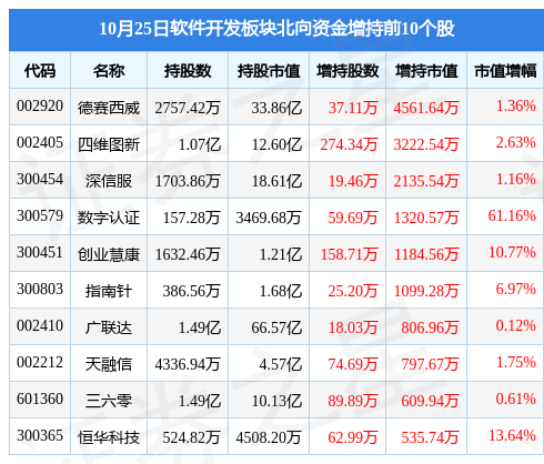 开云 开云体育平台软件开发板块10月25日跌16%直真科技领跌主力资金净流出41亿元(图4)