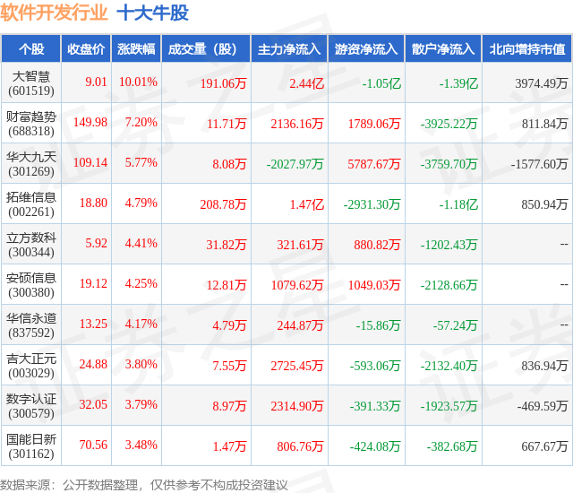 8月2日软件开发行业十大Kaiyun 开云体育牛股一览(图1)