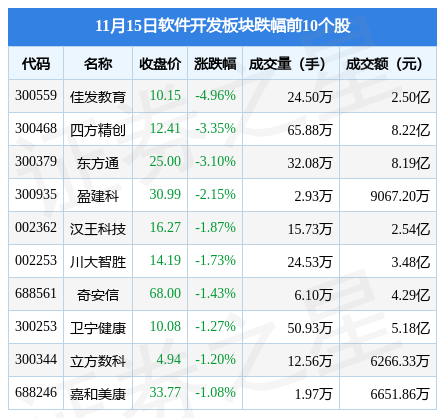 开云 开云体育官网软件开发板块11月15日涨182%安硕信息领涨主力资金净流入723924万元(图2)