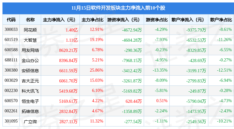 开云 开云体育官网软件开发板块11月15日涨182%安硕信息领涨主力资金净流入723924万元(图3)