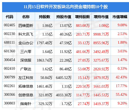 开云 开云体育官网软件开发板块11月15日涨182%安硕信息领涨主力资金净流入723924万元(图4)