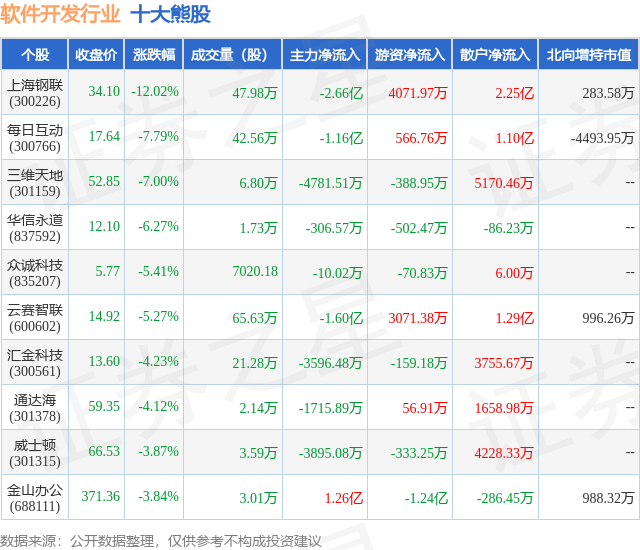 开云 开云体育官网9月5日软件开发行业十大熊股一览(图1)
