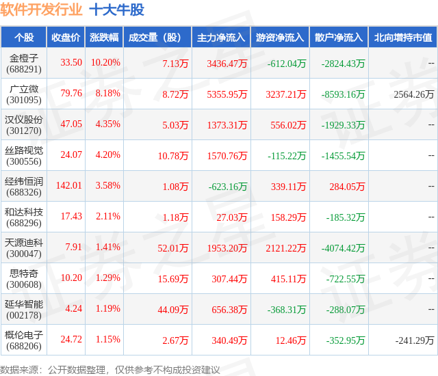 开云体育 Kaiyun.com 官网入口9月5日软件开发行业十大牛股一览(图1)