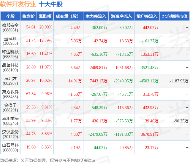 8月29日软件开发行业十大牛股开云APP 开云官网入口一览(图1)