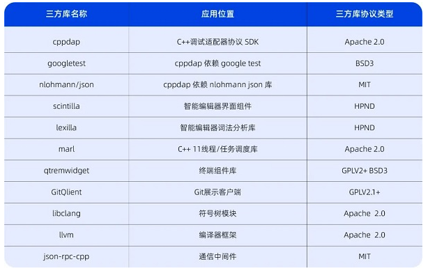 开云 开云体育平台填补空白！统信软件根社区deepin推出中国首款信创生态自研IDE(图3)