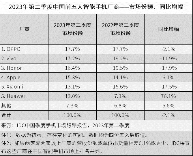 Kaiyun 开云中芯宁波：黄河、陈宏已被刑拘；华为5G旗舰归来Mate 60 Pro先锋计划叫板苹果；苹果制造商或将30%-50%产能移出中国(图5)