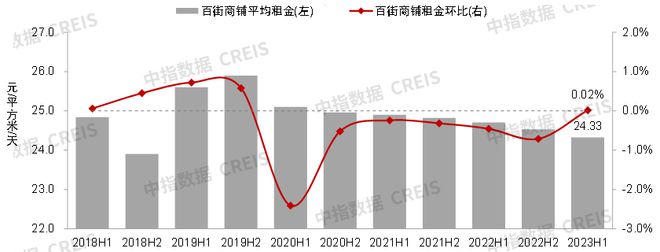 开云体育 Kaiyun.com 官网入口2023年上半年中国商业地产租金指数研究报告(图2)