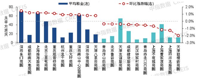 开云体育 Kaiyun.com 官网入口2023年上半年中国商业地产租金指数研究报告(图5)
