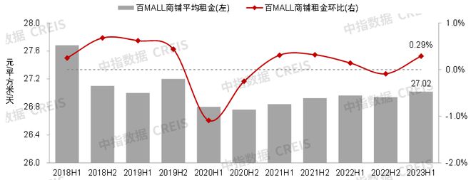 开云体育 Kaiyun.com 官网入口2023年上半年中国商业地产租金指数研究报告(图4)