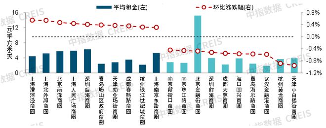 开云体育 Kaiyun.com 官网入口2023年上半年中国商业地产租金指数研究报告(图8)