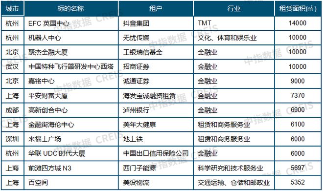 开云体育 Kaiyun.com 官网入口2023年上半年中国商业地产租金指数研究报告(图9)