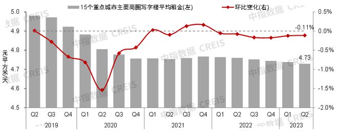 开云体育 Kaiyun.com 官网入口2023年上半年中国商业地产租金指数研究报告(图7)