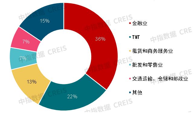开云体育 Kaiyun.com 官网入口2023年上半年中国商业地产租金指数研究报告(图10)