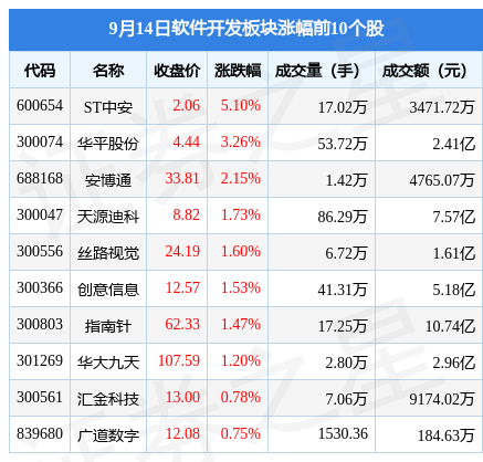 软件开发板块9月14日跌109%格尔软件领跌主力资金净开云 开云体育官网流出863亿元(图1)