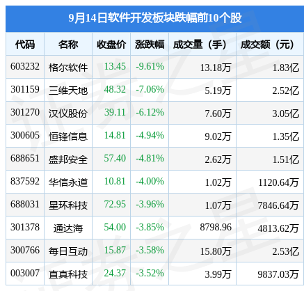 软件开发板块9月14日跌109%格尔软件领跌主力资金净开云 开云体育官网流出863亿元(图2)