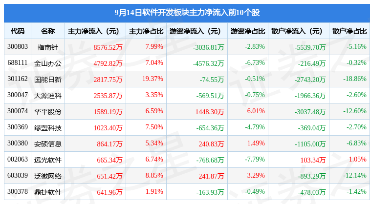 软件开发板块9月14日跌109%格尔软件领跌主力资金净开云 开云体育官网流出863亿元(图3)