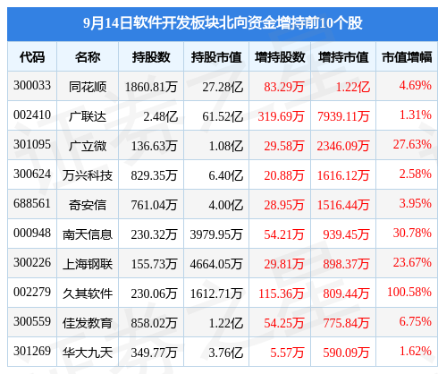 软件开发板块9月14日跌109%格尔软件领跌主力资金净开云 开云体育官网流出863亿元(图4)