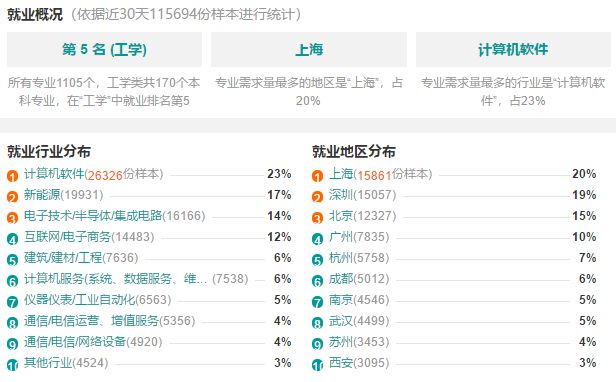 这个专业每年都是大热门就业率可达100%入职年薪能到20万！开云体育 开云官网(图1)