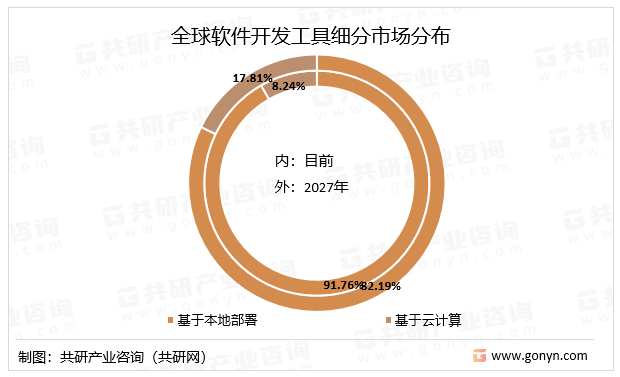 Kaiyun 开云体育2023年全球软件开发工具市场规模及细分市场占比分析[图](图3)