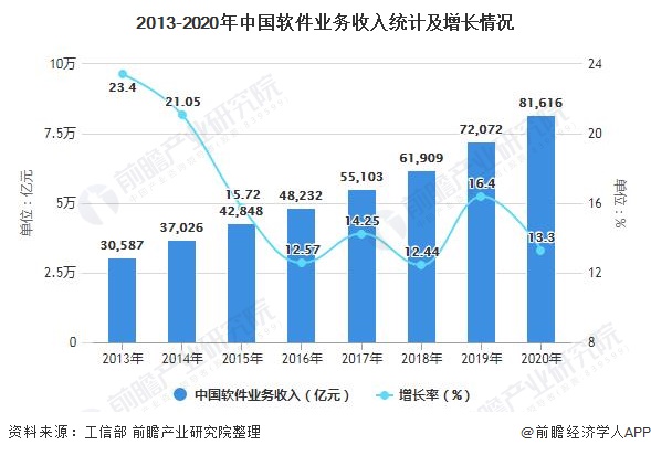 2021年中国软件行业市场现状及发展趋势分析 未来开云 开云体育官网技术将朝“五化”方向发展(图2)