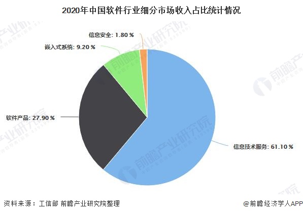 2021年中国软件行业市场现状及发展趋势分析 未来开云 开云体育官网技术将朝“五化”方向发展(图3)