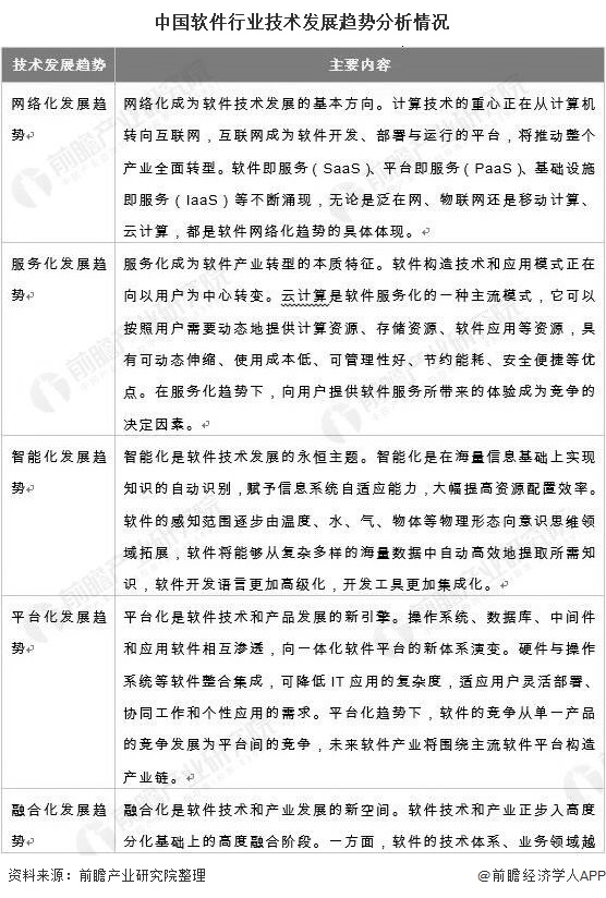 2021年中国软件行业市场现状及发展趋势分析 未来开云 开云体育官网技术将朝“五化”方向发展(图5)