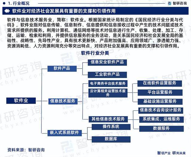 2023Kaiyun 开云体育年中国软件行业市场运行态势、产业链全景及发展趋势报告(图3)