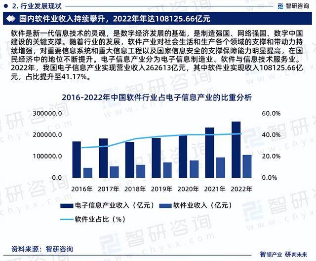 2023Kaiyun 开云体育年中国软件行业市场运行态势、产业链全景及发展趋势报告(图5)